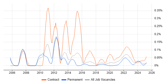 Data Centre Project Manager trend for jobs with Hybrid/Remote/WFH options