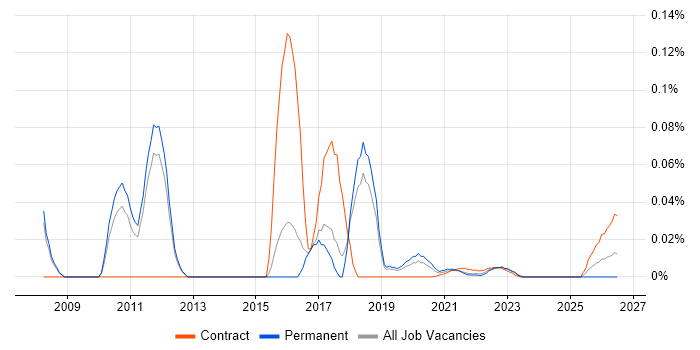 Data Centre Specialist job vacancy trend for remote/hybrid roles