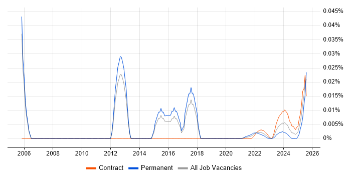 Data Centre Technician trend for jobs with Hybrid/Remote/WFH options