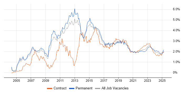 Data Centre trend for jobs with Hybrid/Remote/WFH options