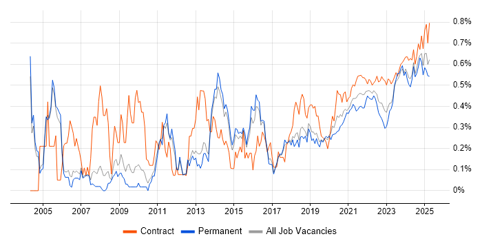 Data Cleansing trend for jobs with Hybrid/Remote/WFH options Data Cleansing trend for jobs with Hybrid/Remote/WFH options
