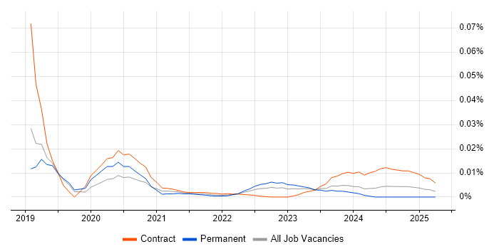 Data Compliance Analyst trend for jobs with Hybrid/Remote/WFH options