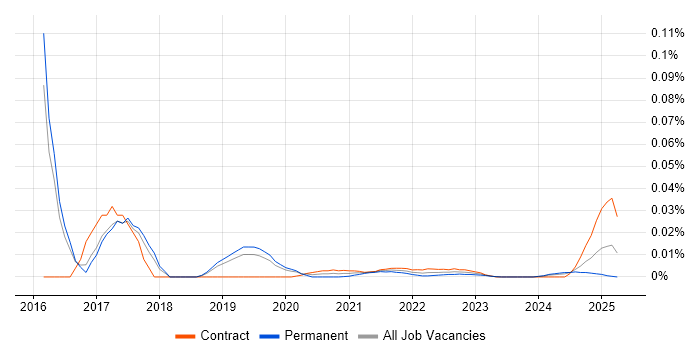Data Compliance Manager trend for jobs with Hybrid/Remote/WFH options