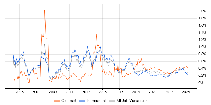 Data Consultant trend for jobs with Hybrid/Remote/WFH options Data Consultant trend for jobs with Hybrid/Remote/WFH options