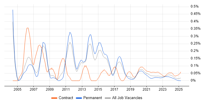Data Conversion trend for jobs with Hybrid/Remote/WFH options