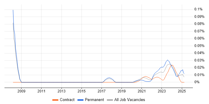 Data Coordinator trend for jobs with Hybrid/Remote/WFH options Data Coordinator trend for jobs with Hybrid/Remote/WFH options