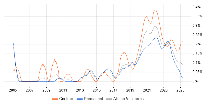 Data Design trend for jobs with Hybrid/Remote/WFH options Data Design trend for jobs with Hybrid/Remote/WFH options