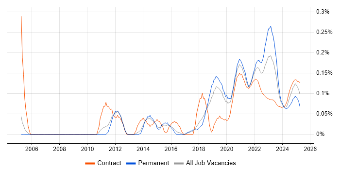 Data Development trend for jobs with Hybrid/Remote/WFH options Data Development trend for jobs with Hybrid/Remote/WFH options