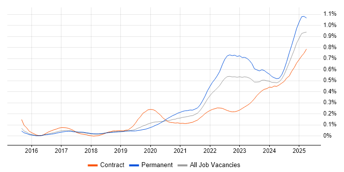 Data-Driven Decision Making trend for jobs with Hybrid/Remote/WFH options