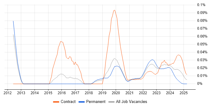 Data-Driven Testing trend for jobs with Hybrid/Remote/WFH options