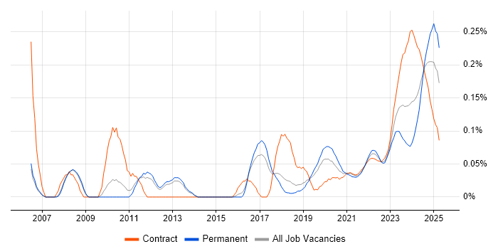 Data Encryption trend for jobs with Hybrid/Remote/WFH options