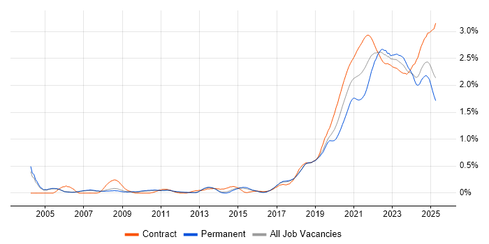 Data Engineer trend for jobs with Hybrid/Remote/WFH options Data Engineer trend for jobs with Hybrid/Remote/WFH options