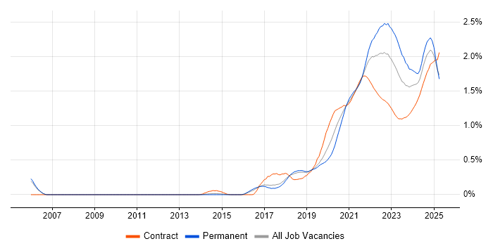 Data Engineering trend for jobs with Hybrid/Remote/WFH options Data Engineering trend for jobs with Hybrid/Remote/WFH options