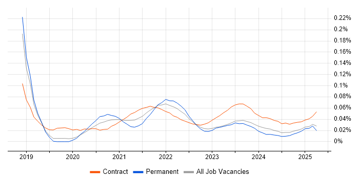 Data Enrichment trend for jobs with Hybrid/Remote/WFH options Data Enrichment trend for jobs with Hybrid/Remote/WFH options