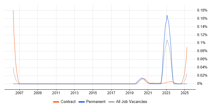 Data Entry Administrator trend for jobs with Hybrid/Remote/WFH options Data Entry Administrator trend for jobs with Hybrid/Remote/WFH options