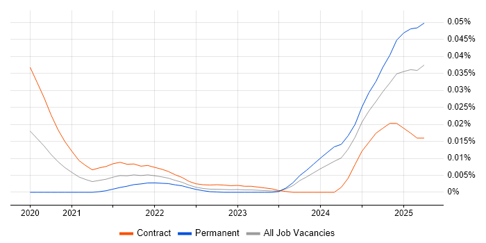 Data Entry Analyst trend for jobs with Hybrid/Remote/WFH options