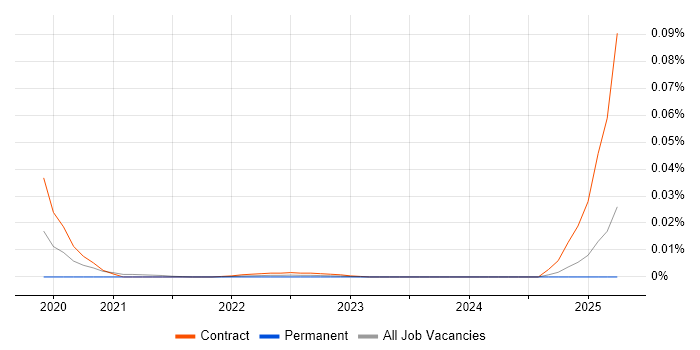 Data Entry Assistant trend for jobs with Hybrid/Remote/WFH options