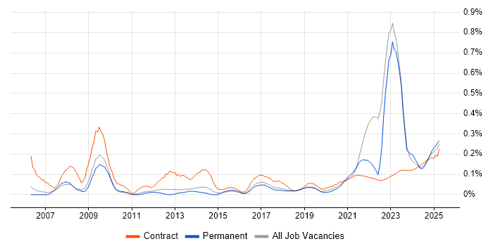 Data Entry trend for jobs with Hybrid/Remote/WFH options
