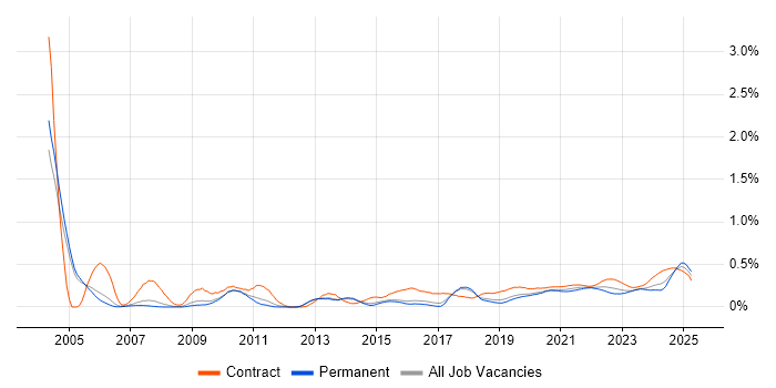 Data Extraction trend for jobs with Hybrid/Remote/WFH options Data Extraction trend for jobs with Hybrid/Remote/WFH options