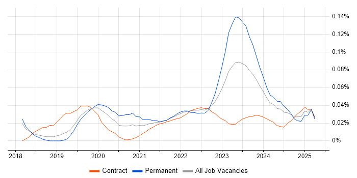 Data Fabric trend for jobs with Hybrid/Remote/WFH options