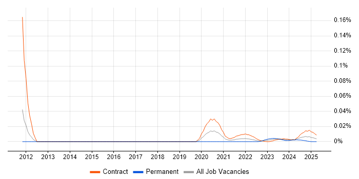 Data-Flow Analysis trend for jobs with Hybrid/Remote/WFH options