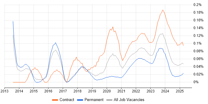 Data Flow Diagram trend for jobs with Hybrid/Remote/WFH options Data Flow Diagram trend for jobs with Hybrid/Remote/WFH options