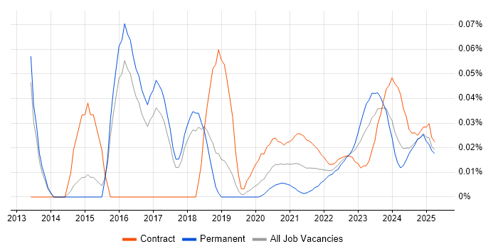 Data Governance Consultant trend for jobs with Hybrid/Remote/WFH options