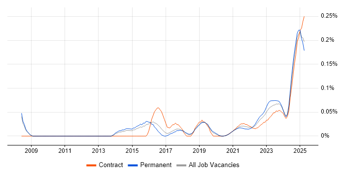 Data Governance Manager trend for jobs with Hybrid/Remote/WFH options Data Governance Manager trend for jobs with Hybrid/Remote/WFH options