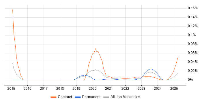 Data Governance Specialist trend for jobs with Hybrid/Remote/WFH options