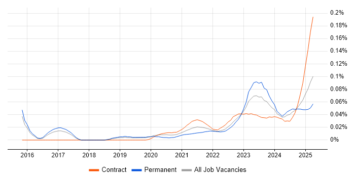 Data Governance Strategy trend for jobs with Hybrid/Remote/WFH options