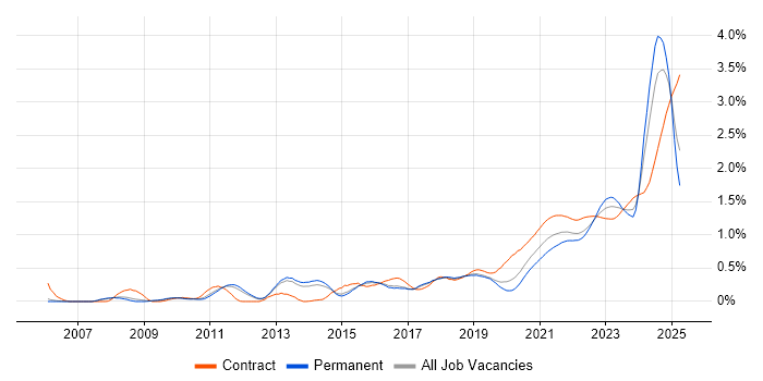 Data Governance trend for jobs with Hybrid/Remote/WFH options