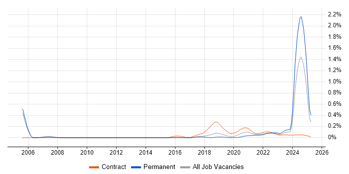 Data Hub trend for jobs with Hybrid/Remote/WFH options Data Hub trend for jobs with Hybrid/Remote/WFH options