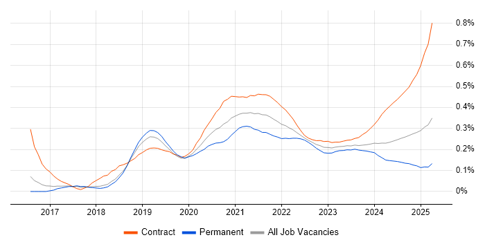 Data Ingestion trend for jobs with Hybrid/Remote/WFH options