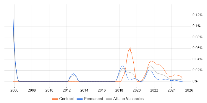 Data Integration Architect trend for jobs with Hybrid/Remote/WFH options