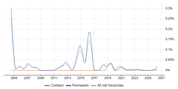 Data Integration Consultant job vacancy trend for remote/hybrid roles