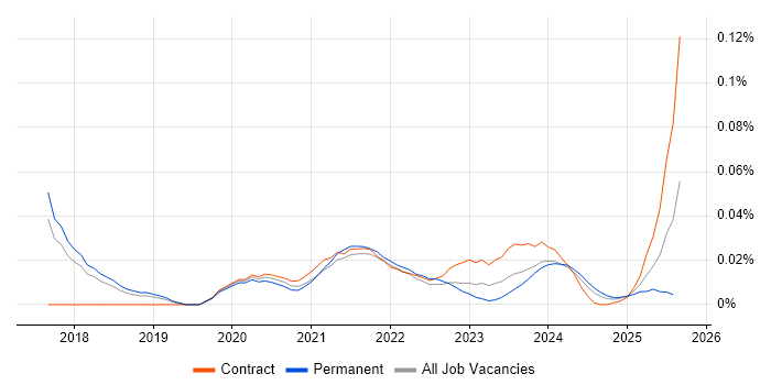 Data Integration Engineer trend for jobs with Hybrid/Remote/WFH options