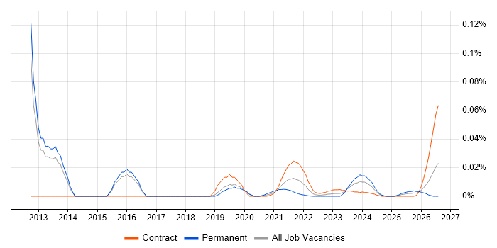 Data Integration Specialist job vacancy trend for remote/hybrid roles