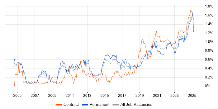 Data Integration trend for jobs with Hybrid/Remote/WFH options Data Integration trend for jobs with Hybrid/Remote/WFH options