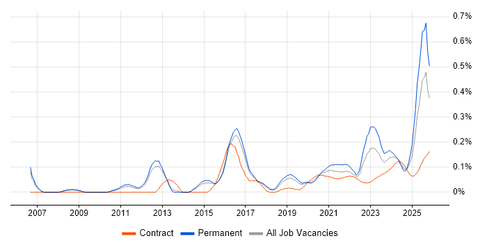 Data Interpretation job vacancy trend for remote/hybrid jobs