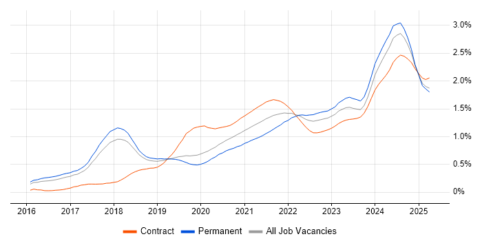 Data Lake trend for jobs with Hybrid/Remote/WFH options