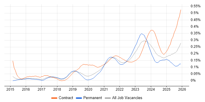 Data Lineage job vacancy trend for remote/hybrid jobs