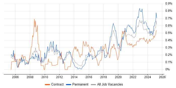Data Manager trend for jobs with Hybrid/Remote/WFH options Data Manager trend for jobs with Hybrid/Remote/WFH options
