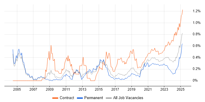 Data Mapping trend for jobs with Hybrid/Remote/WFH options Data Mapping trend for jobs with Hybrid/Remote/WFH options