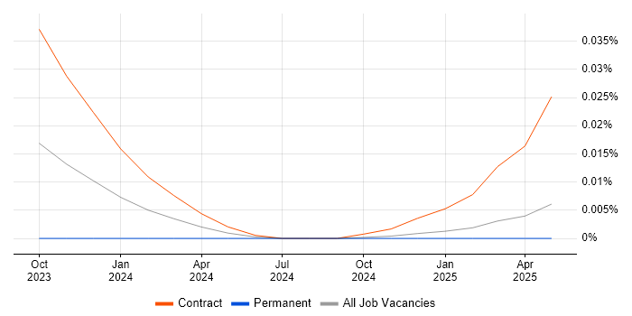 Data Mart Consultant trend for jobs with Hybrid/Remote/WFH options