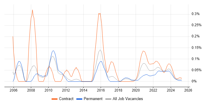 Data Mart trend for jobs with Hybrid/Remote/WFH options Data Mart trend for jobs with Hybrid/Remote/WFH options