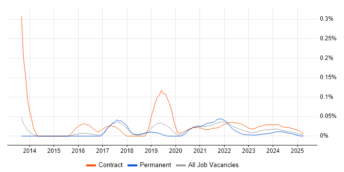 Data Matching trend for jobs with Hybrid/Remote/WFH options
