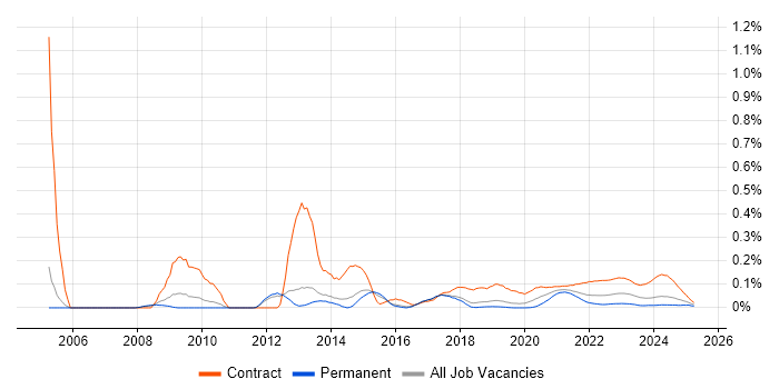 Data Migration Analyst trend for jobs with Hybrid/Remote/WFH options