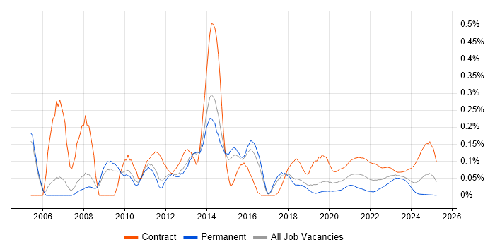Data Migration Consultant trend for jobs with Hybrid/Remote/WFH options