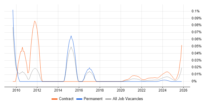 Data Migration Expert job vacancy trend for remote/hybrid roles