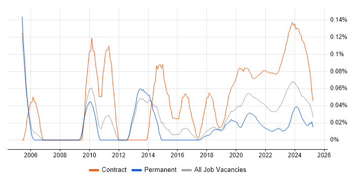 Data Migration Lead trend for jobs with Hybrid/Remote/WFH options